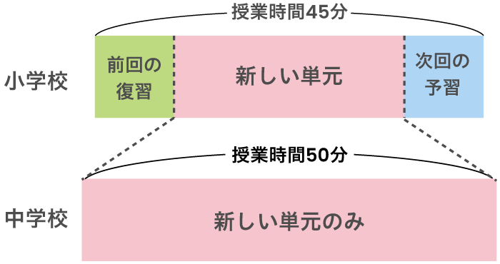 小学校と中学校 授業の時間配分の違い