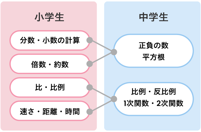 学習系統図