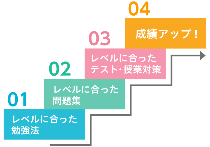 お子様のレベルに合わせて必要な学習を効率よく行います。
