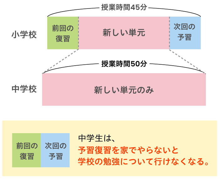 小学校と中学校 授業の違い