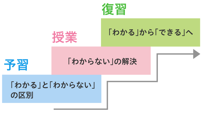 効率の良い勉強のやり方