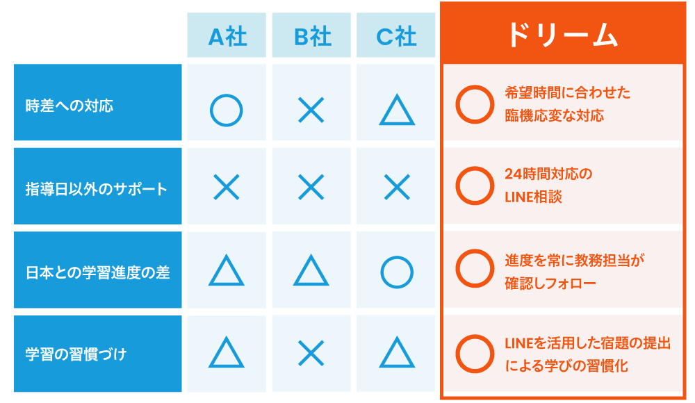 他社オンライン家庭教師と比較